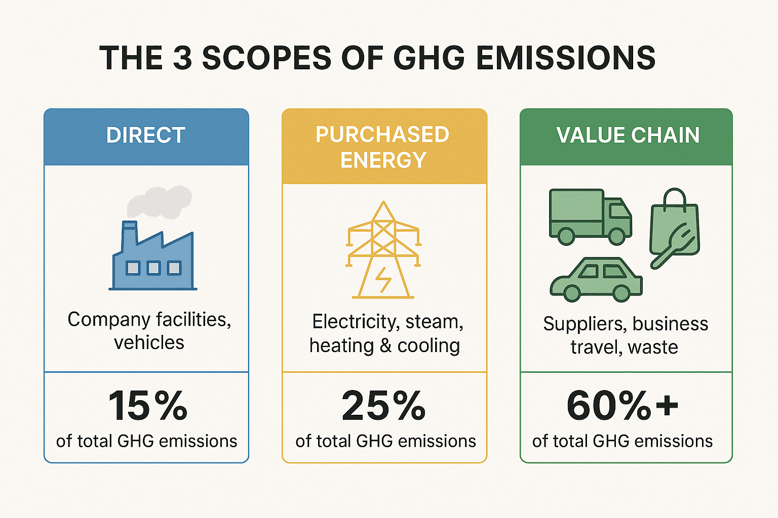 The 3 Scopes of Emissions