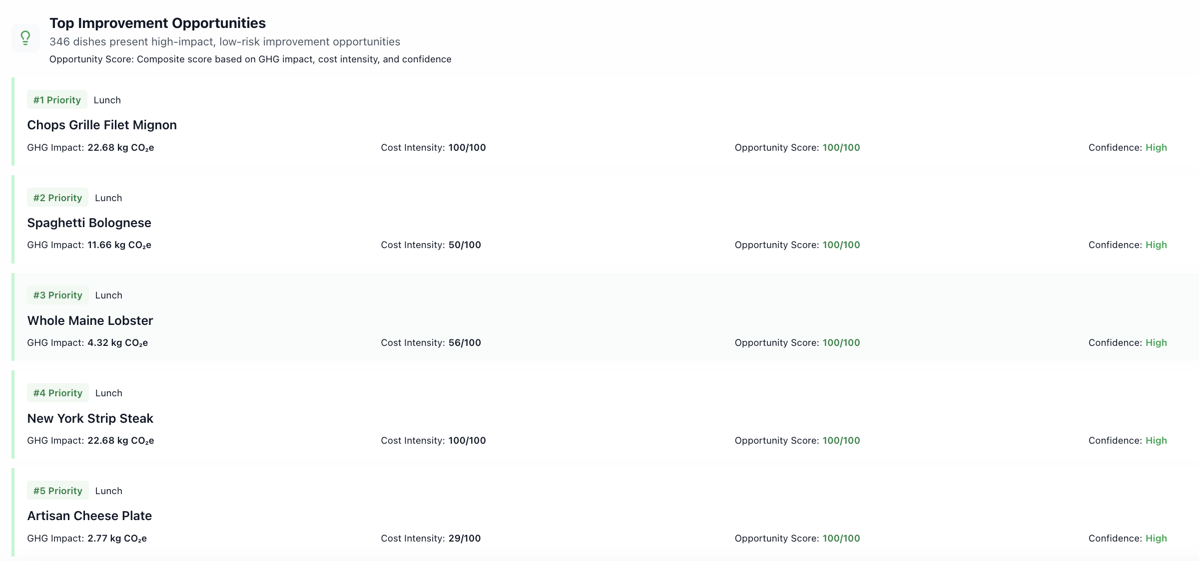 Top Improvement Opportunities ranked list